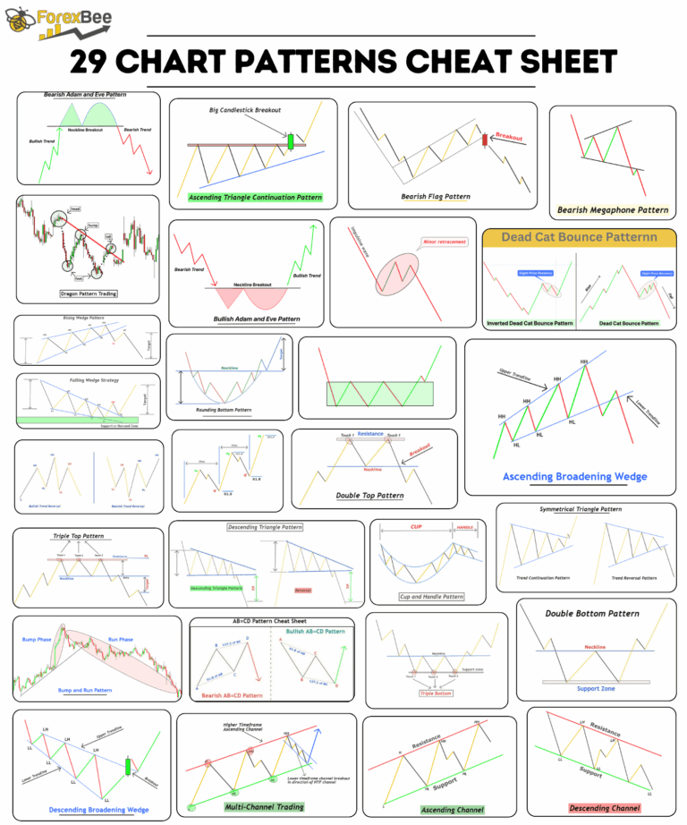 29 Chart Patterns Cheat Sheet ForexBee