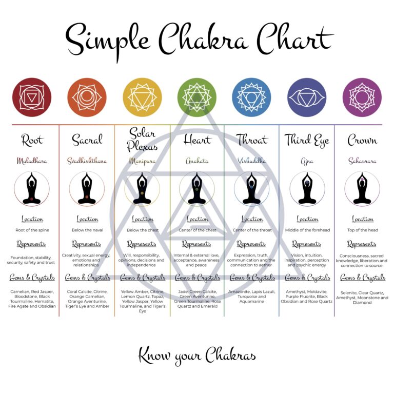 7 Chakra Digital Chart Chakra Healing Printable Reference Chart 