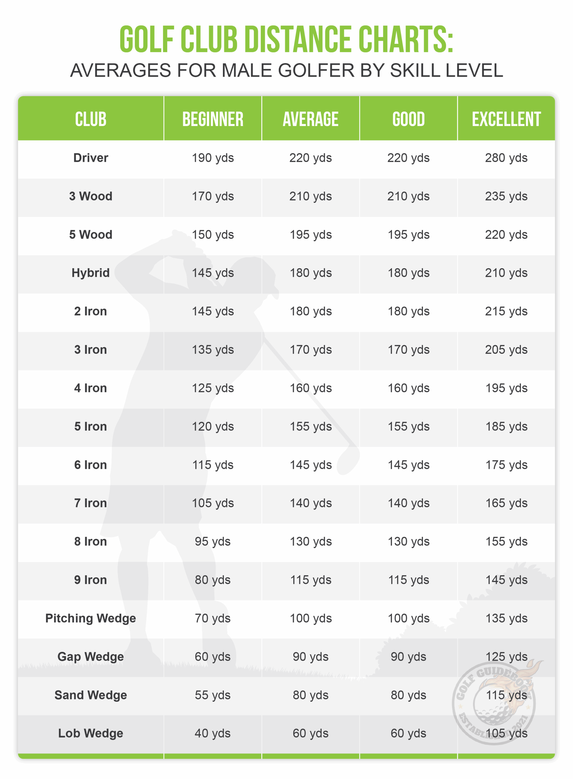 7 Golf Club Distance Charts By Age Gender And Skill Level