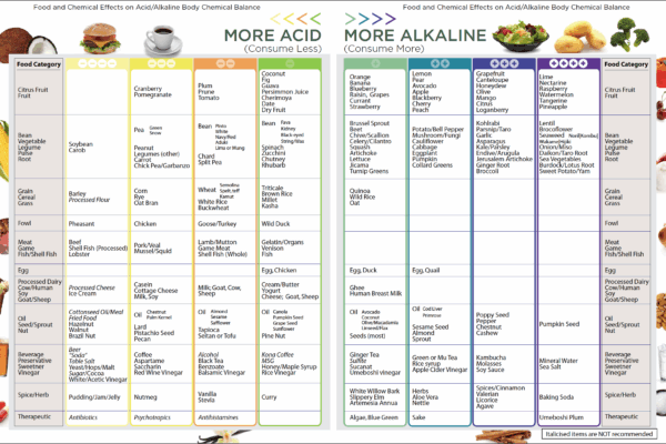 Alkaline Food Chart Dr Russell Jaffe