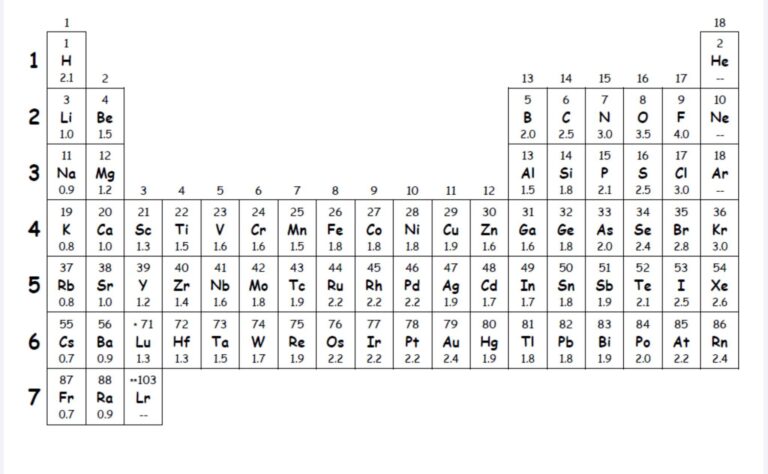 An Electronegativity Chart Written In Comic Sans For When You Worksheets Library