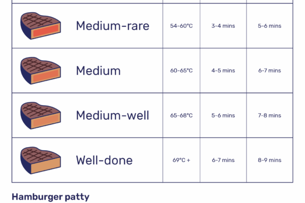 Beef Temperature Chart Download Free Poster