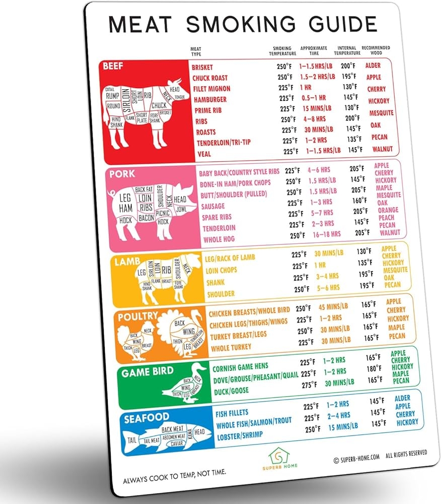 Best Improved Version Accurate Meat Smoking Guide Magnet 46 Meats Butcher Cuts Of Beef Lamb Pork Chicken Chart Wood Flavors Target Temperature Time 