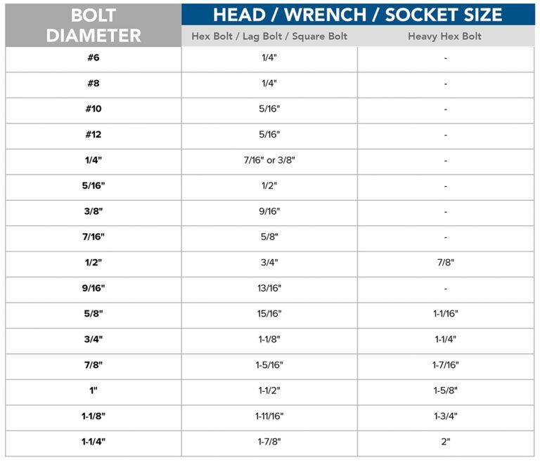 Bolt Head Size Chart Fastener Resources Mudge Fasteners
