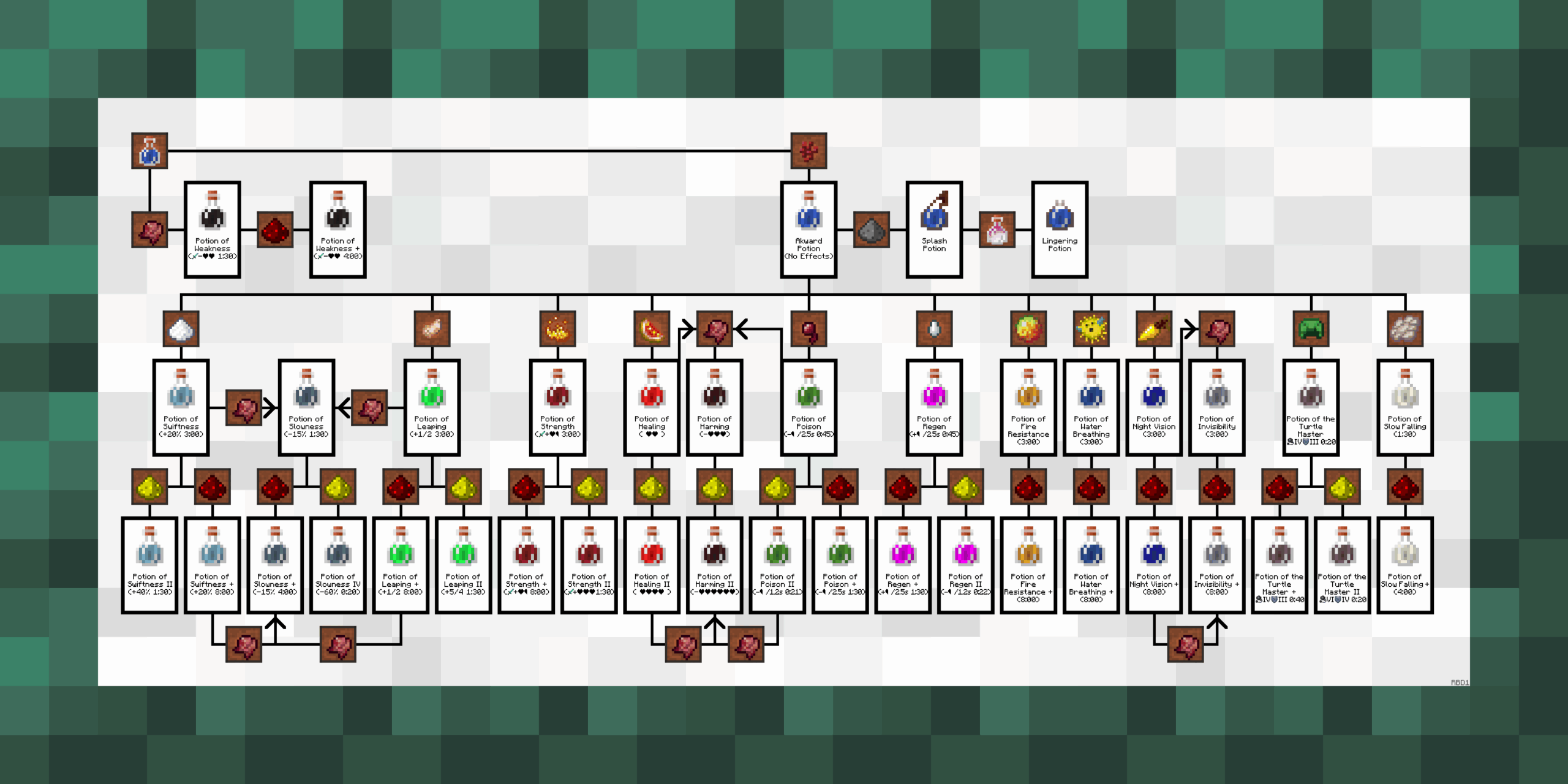 Printable Minecraft Potion Chart