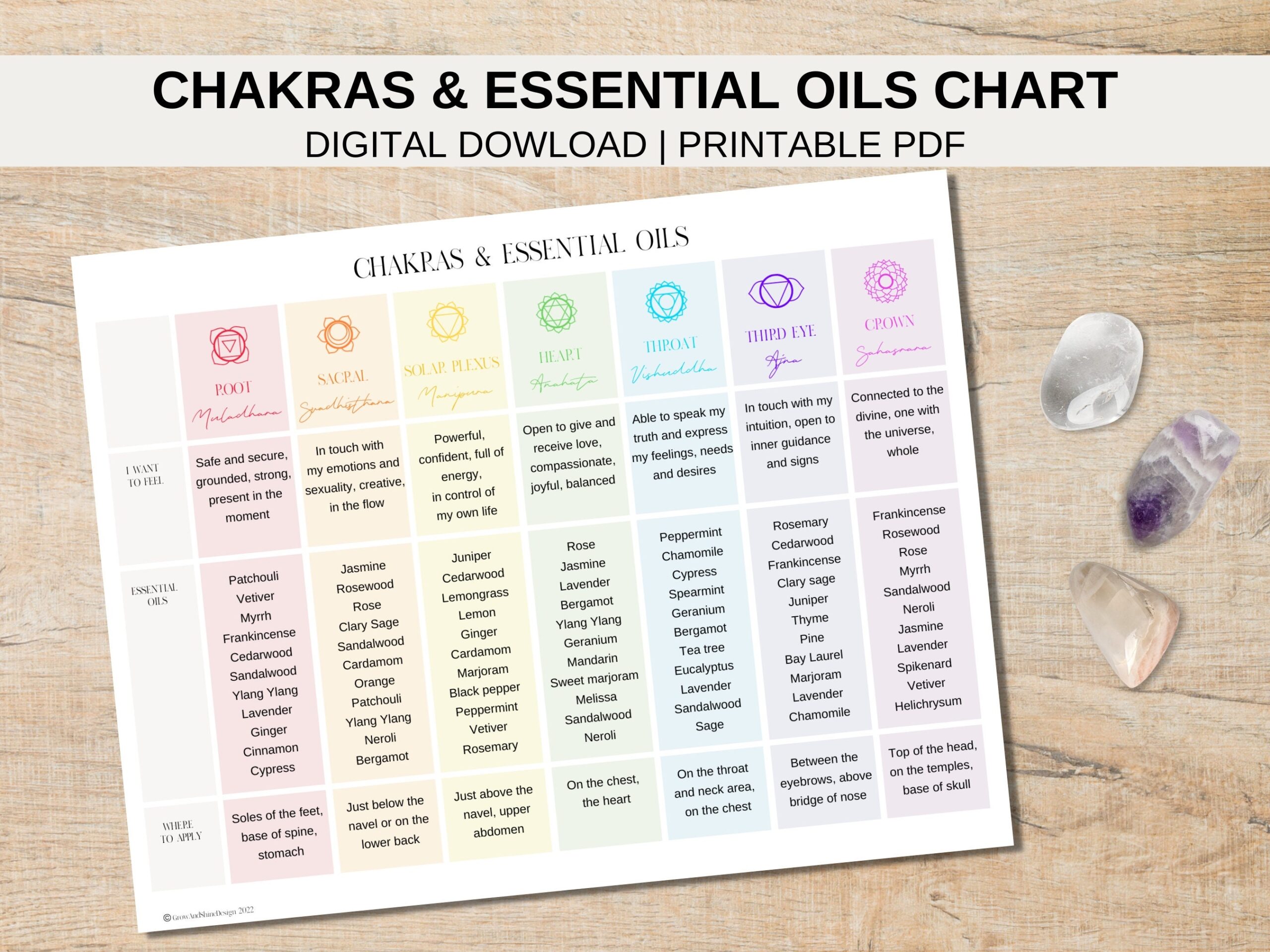 Chakras And Essential Oils Printable Chart Balancing The 7 Chakras With Essential Oils Reference Guide Etsy