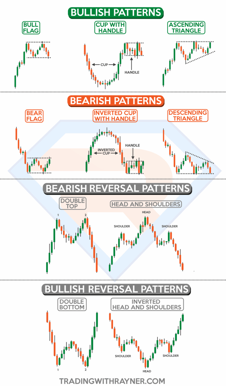 Chart Patterns Cheat Sheet TradingwithRayner