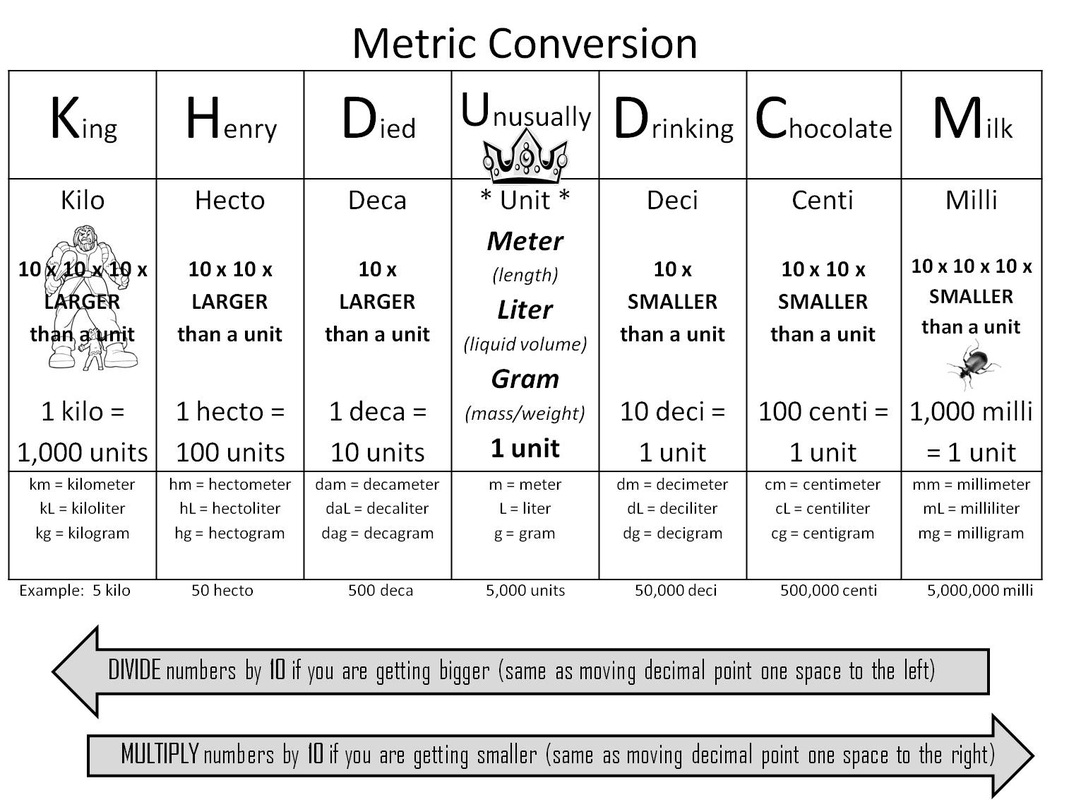 Chemistry Unit Conversions