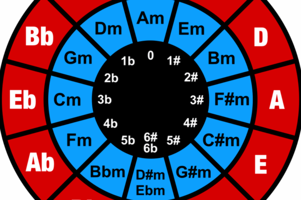 Circle Of Fifths Free Chart Professional Composers