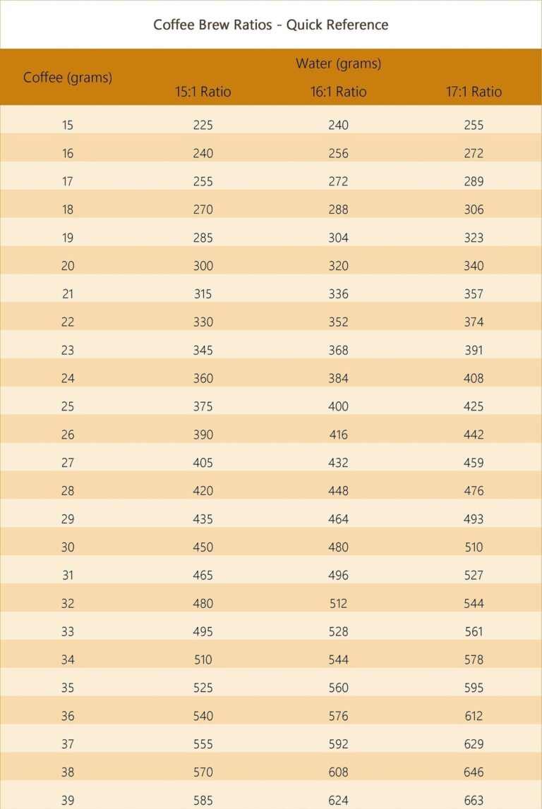 Coffee To Water Brewing Ratios Quick Reference Chart Etsy