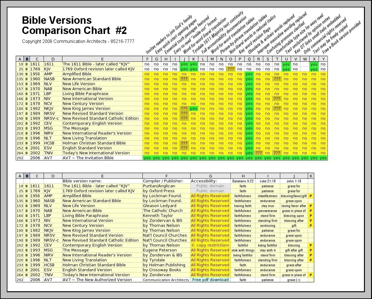 Compare Bible Versions To Discover The Most Accurate Truth 