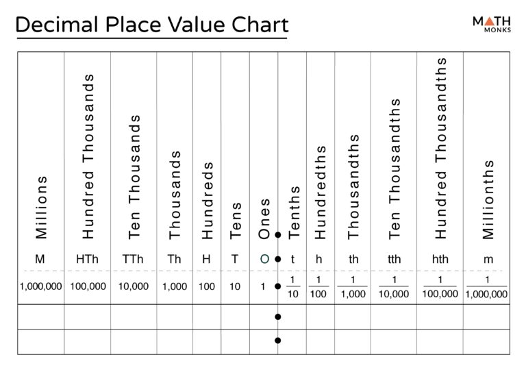 Decimal Place Value Definition Chart U0026 Examples