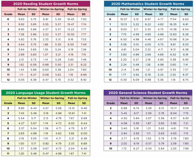 Decoding Map Scores By Grade Level 2025 Preparing For Nweamaptestscores2025 FORUM PROFERE