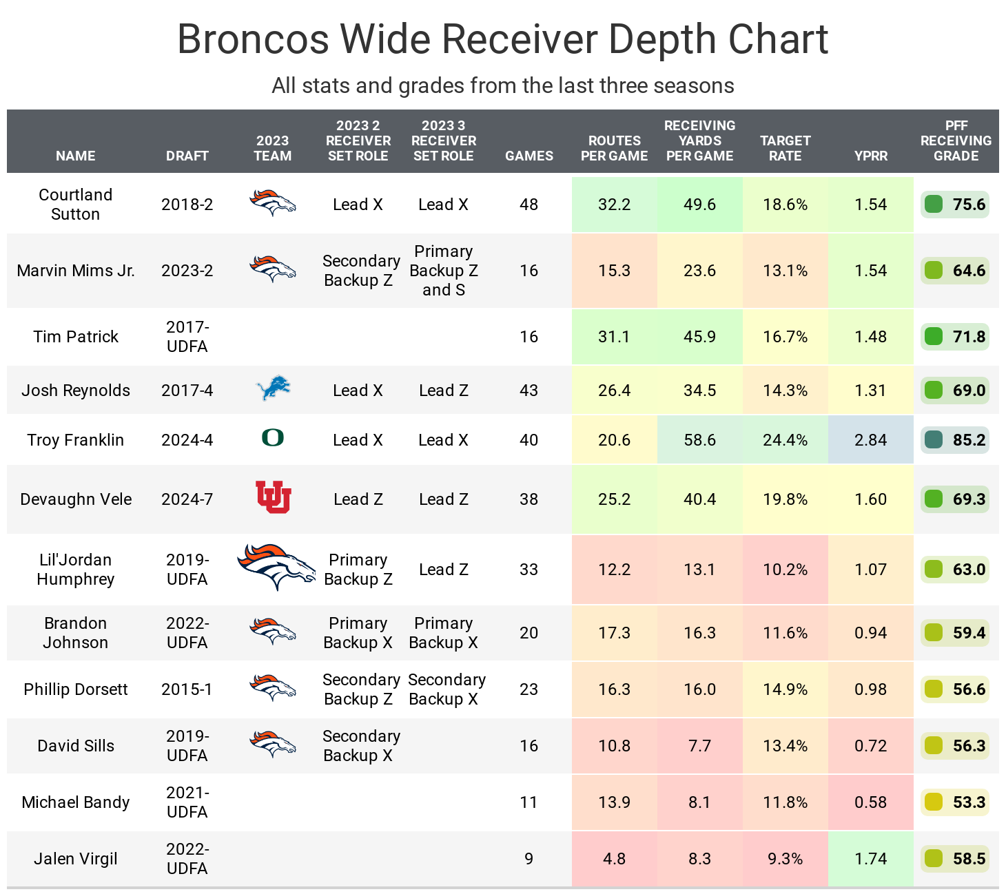 Fantasy Football Player Profile 2024 Denver Broncos WR Courtland Sutton