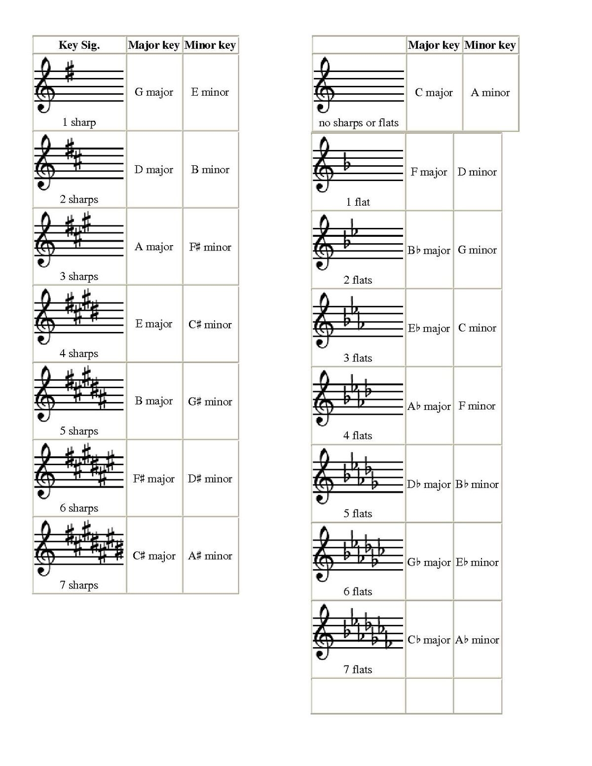 File Key Signature Flashcards pdf Wikimedia Commons