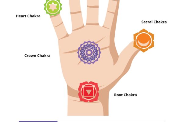 Free Chakra Chart Templates Editable And Printable
