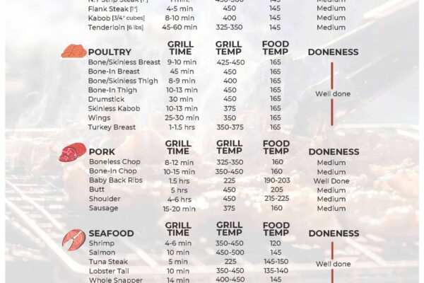 Free Grilling Time And Temperature Chart Kim Schob