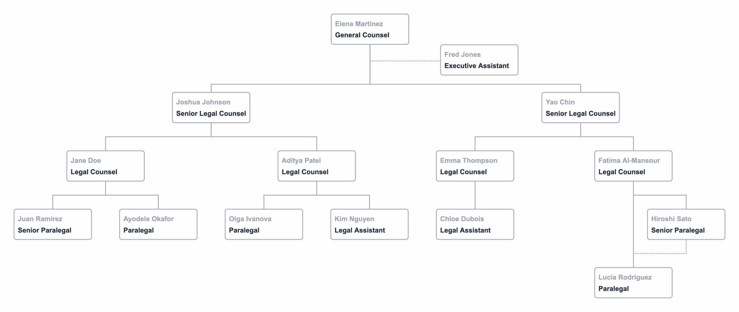 Department Chart Template