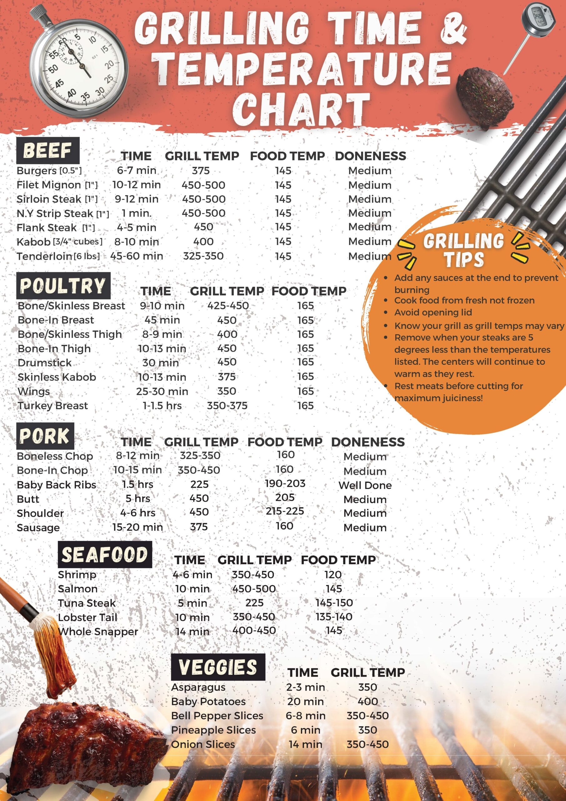 Printable Meat Smoking Chart