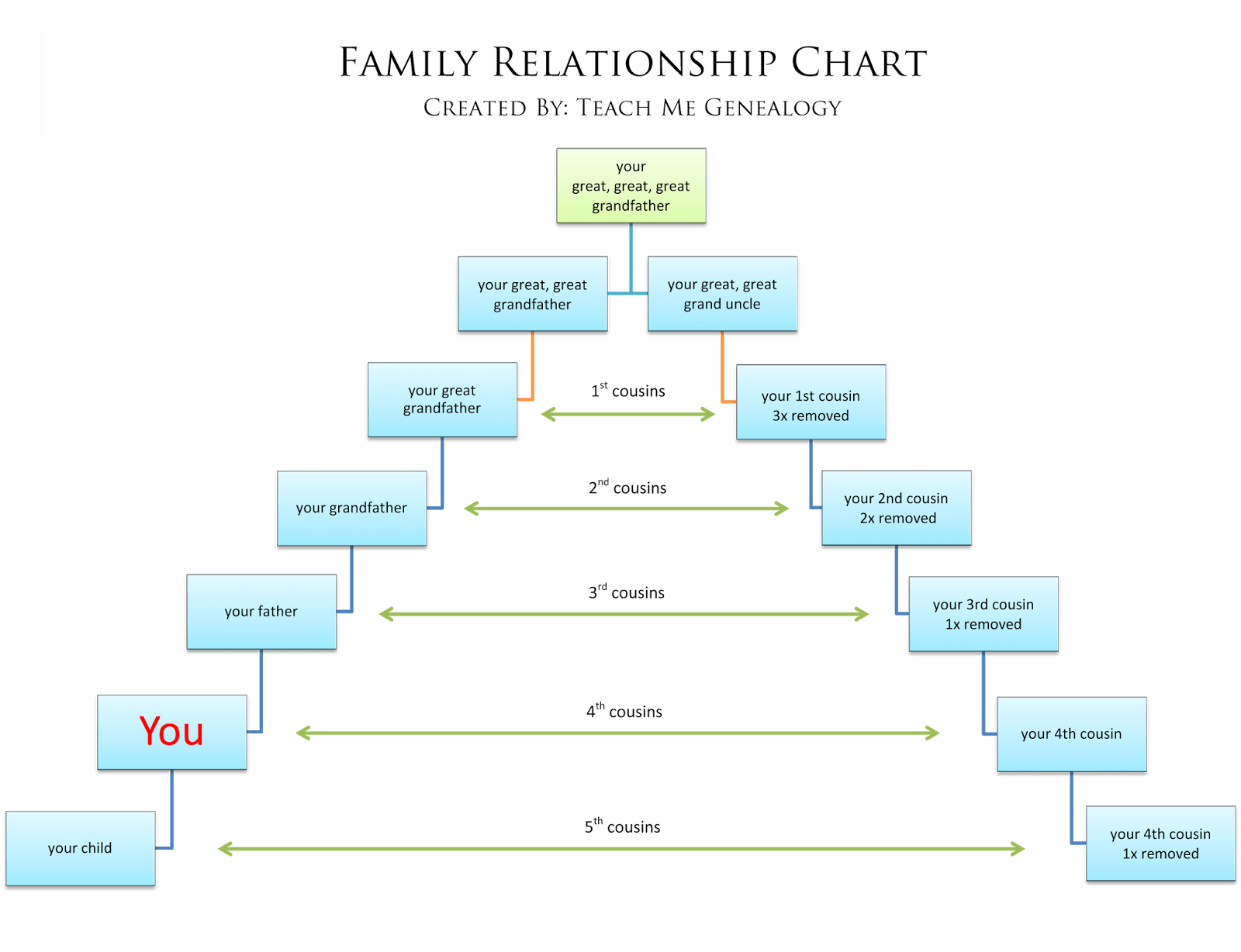 Free Relationship Charts Canon Or Common Law U0026 More Teach Me Genealogy