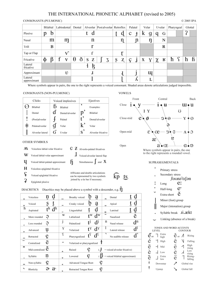 Full IPA Chart International Phonetic Association