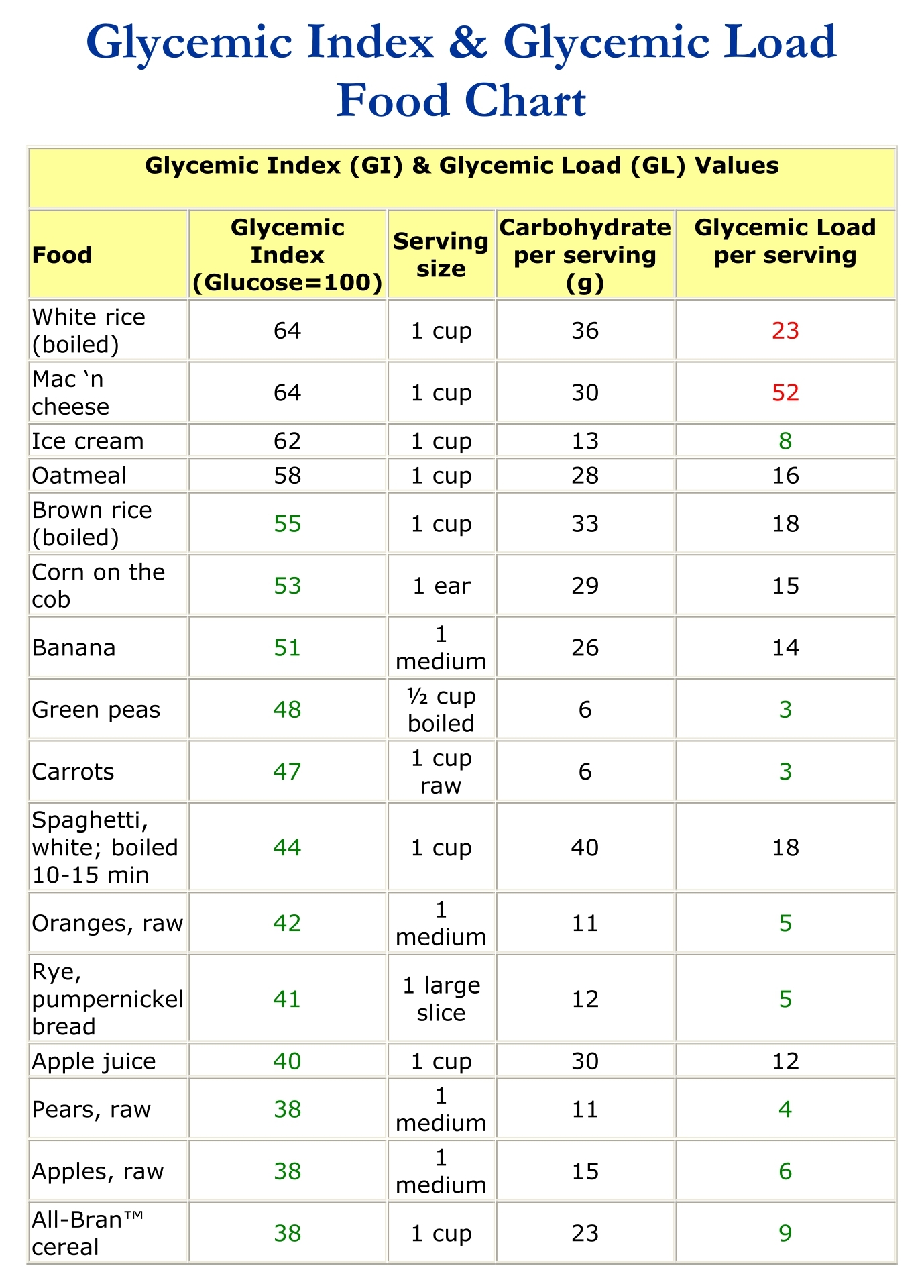 GI Of Food Chart 20 Free PDF Printables Printablee