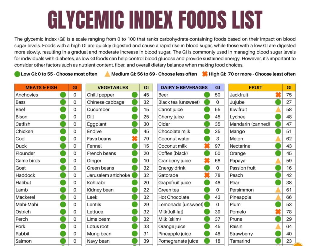 Diabetes Printable Glycemic Index Chart - Printable Chart Template