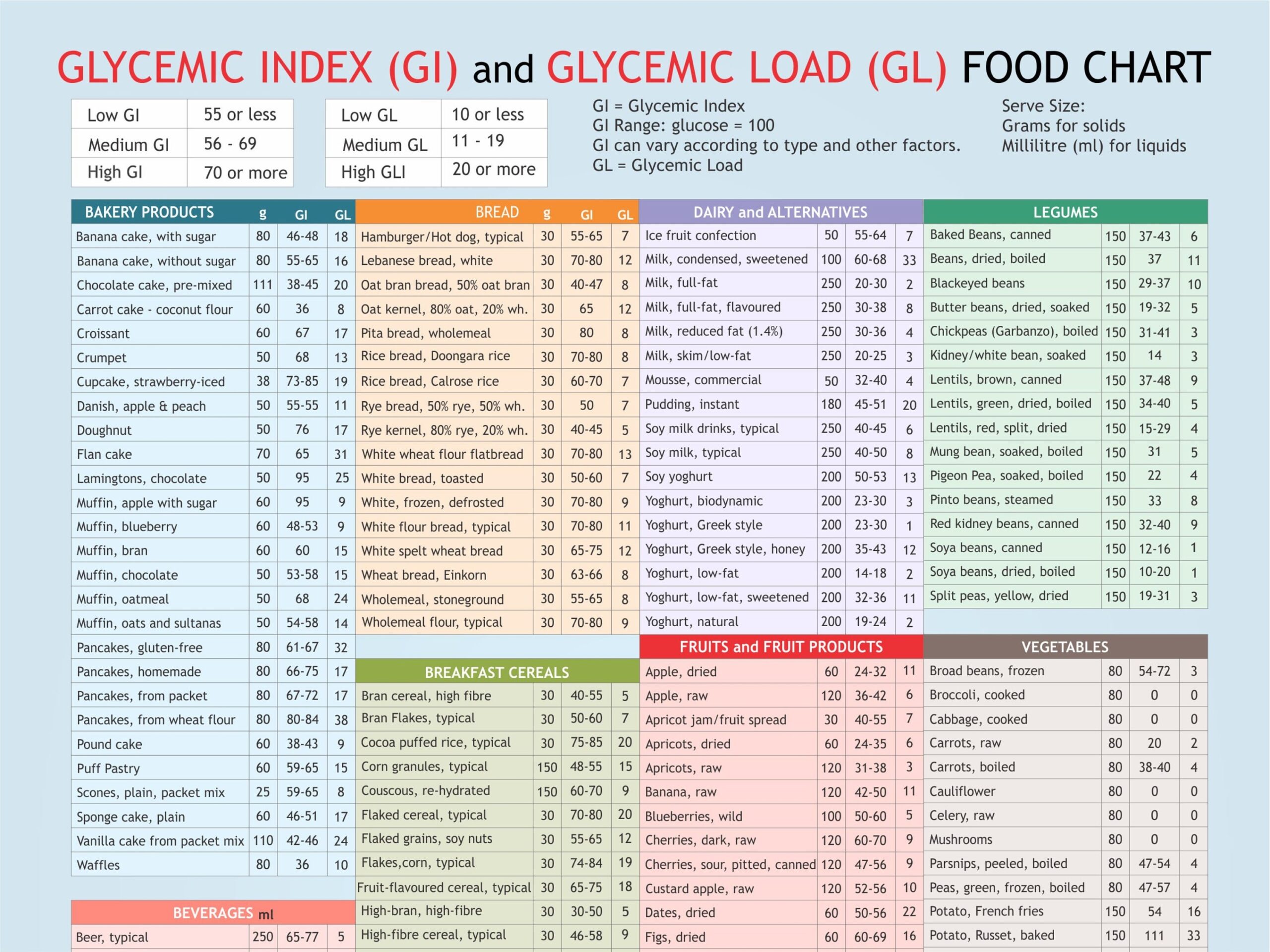 Glycemic Index Glycemic Load Food List Chart Printable Planner Digital File For Download A4 PDF Etsy