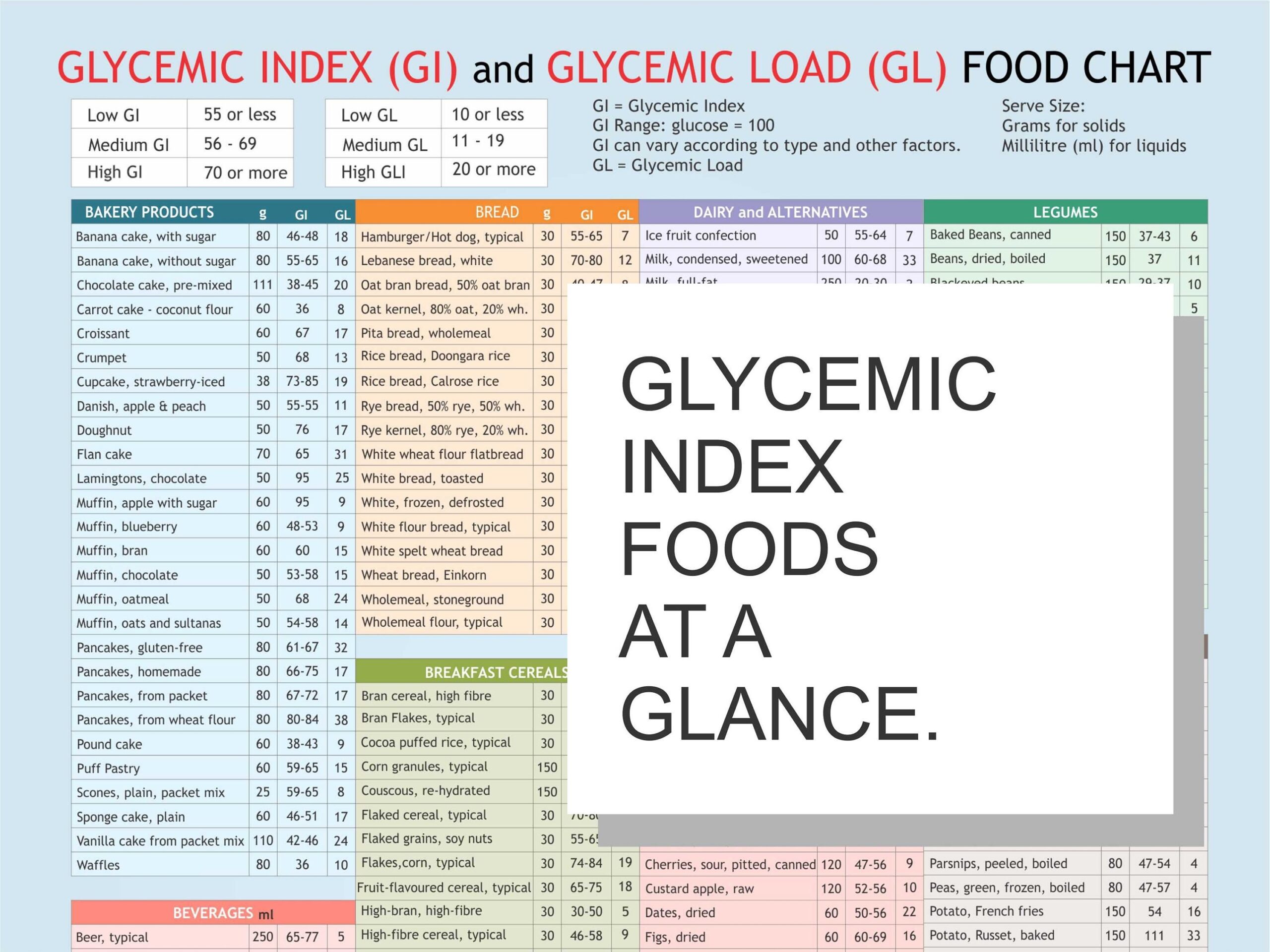 Glycemic Index Glycemic Load Food List Chart Printable Planner Digital File For Download A4 PDF Etsy UK