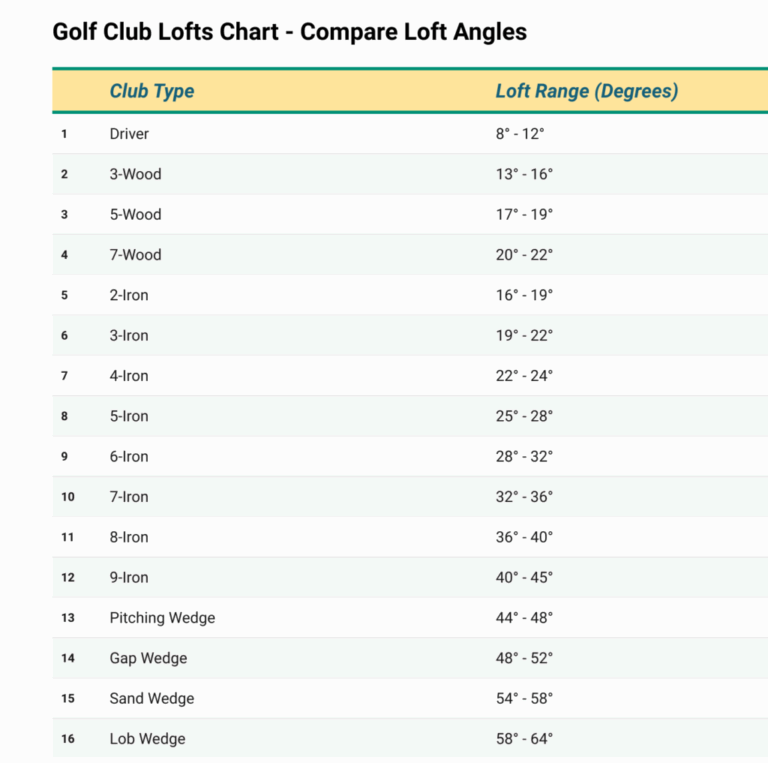 Golf Club Lofts And Distance Charts 20 Real Time Data