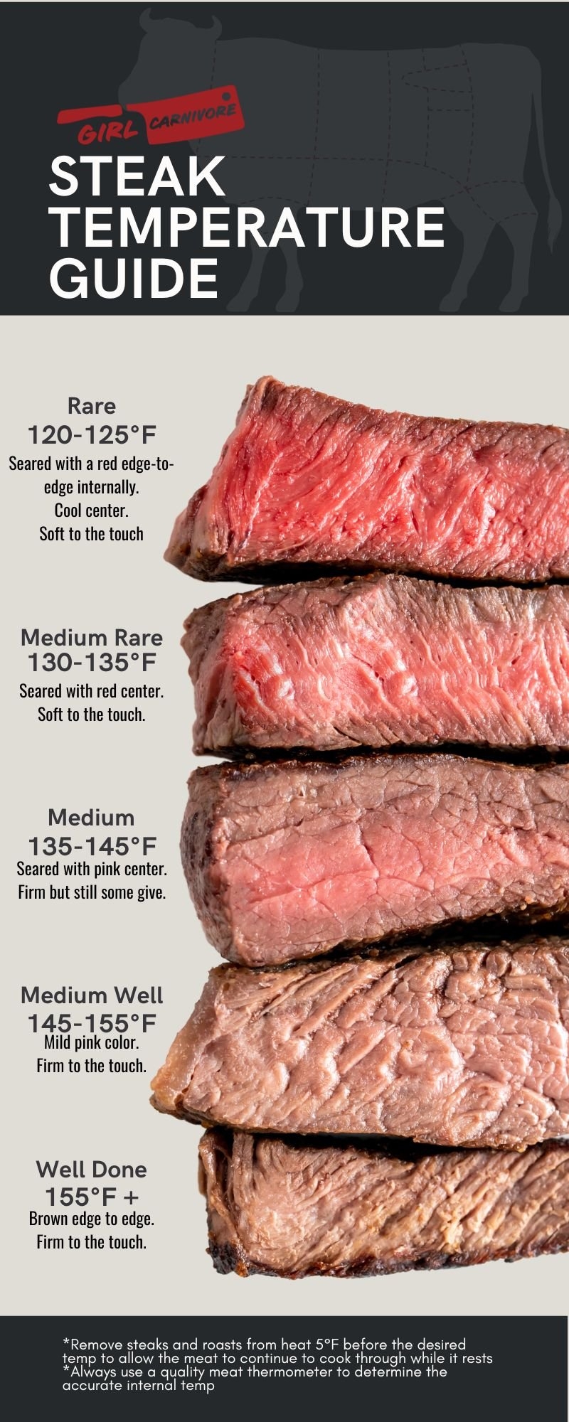 Grilled Steak Temperature Chart Top