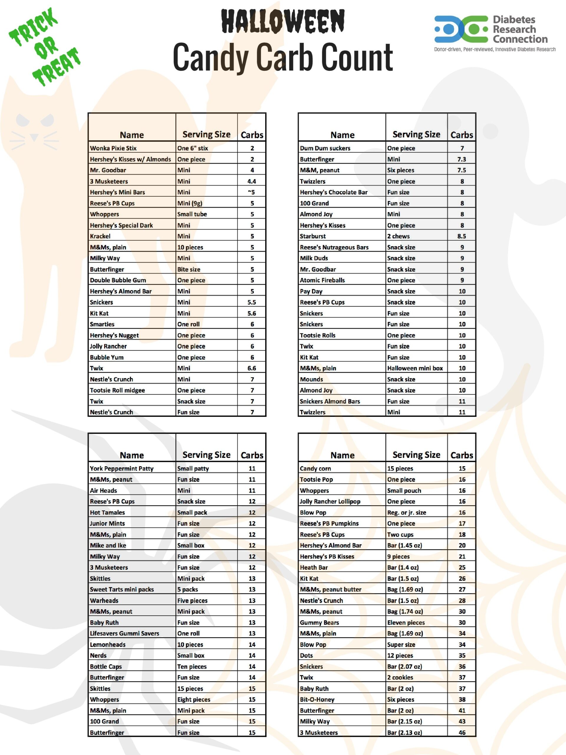Halloween Candy Carbohydrate Counts For People With T1D