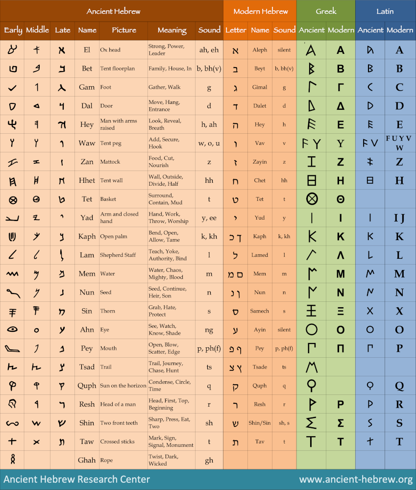 Hebrew Alphabet Chart Evolution From Pictograph To Greek AHRC
