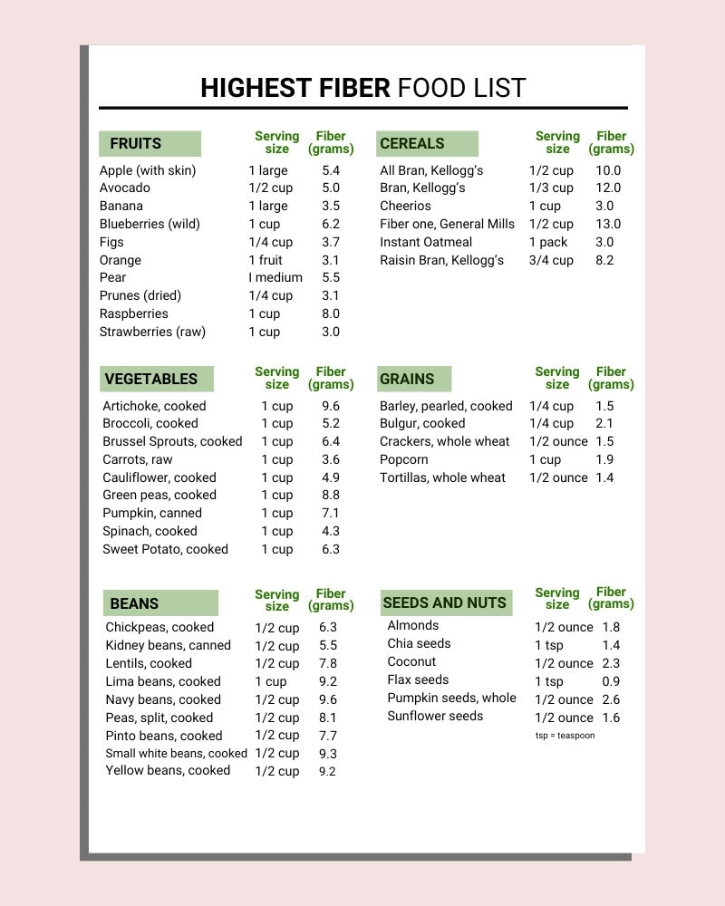 High Fiber Foods List High Fiber Food Chart Fiber Foods Guide High Fiber Meal Plan Fiber Nutrition List Low Carb Dietary Fiber Sources Etsy Canada