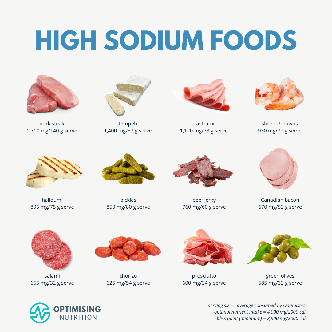 High Sodium Intake Low Sodium Grocery List Printable High Sodium Foods To Avoid Low Sodium Foods List PDF Low Sodium Diet Low Salt Foods Kidney Disease Diet 