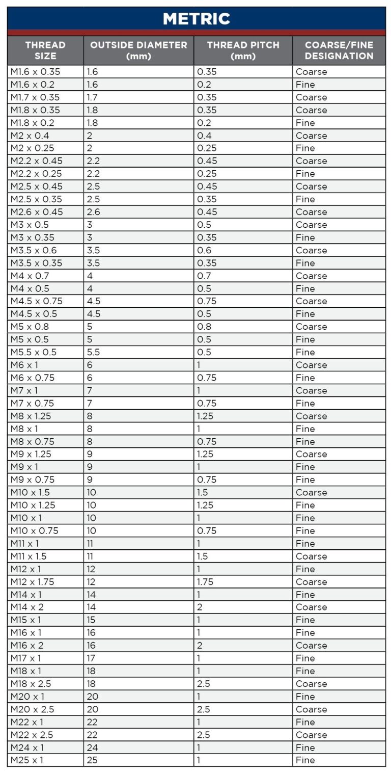 Introduction To Nut And Bolt Sizes
