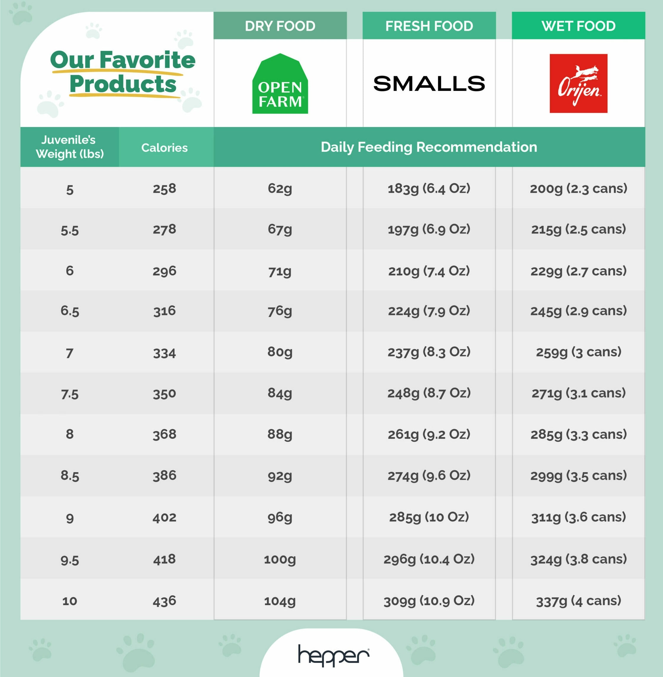 Printable Kitten Feeding Chart