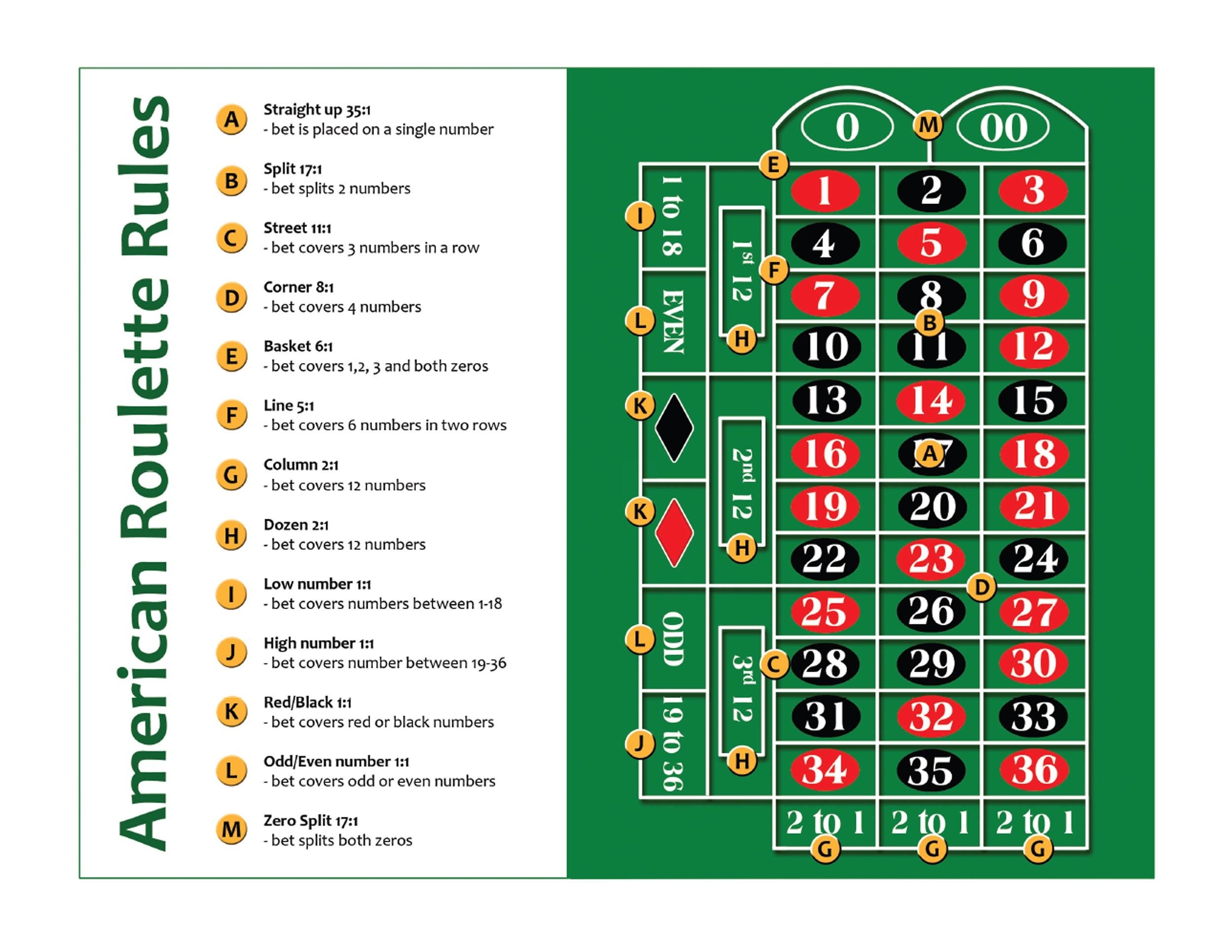 Laminated Roulette Strategy Card 8 1 2 X 11 Perfect For Casino Night Cheat Sheet Betting Guide American Rules Etsy