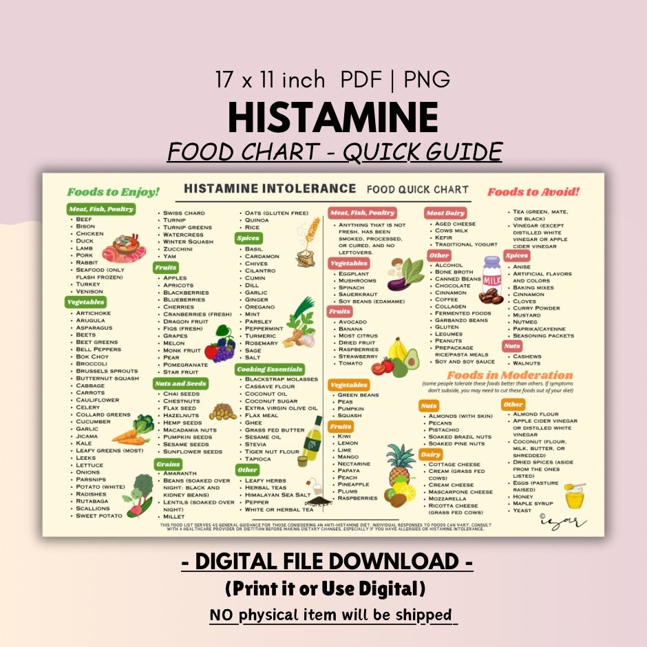 Low Histamine Food List Food Intolerance Guide Chart Low Histamine Diet Grocery List Shopping List Food Guide List Printable Pdf Etsy