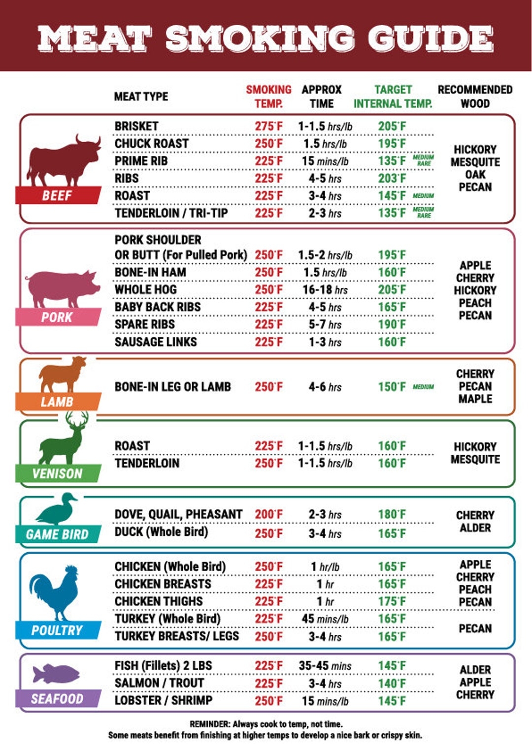 Meat Smoking Guide SVG PDF Files Digital Download Etsy