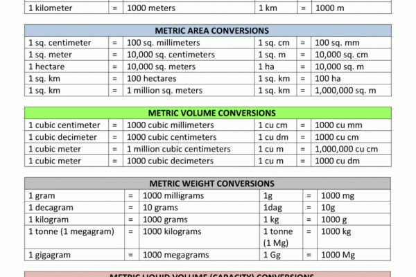 Metric Conversion Chart