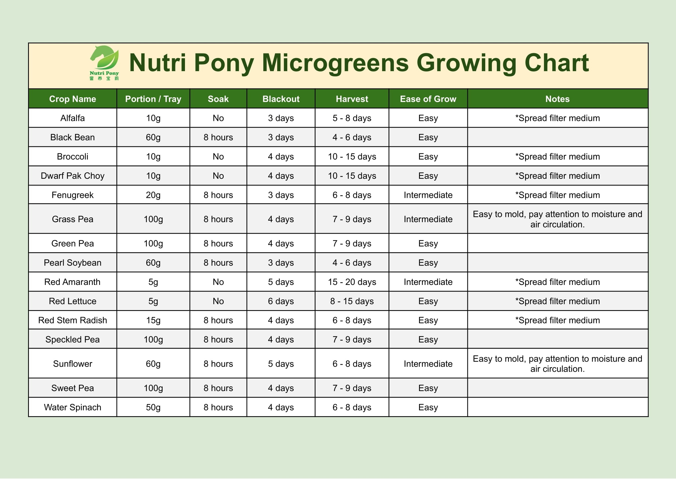 Microgreens Growing Chart