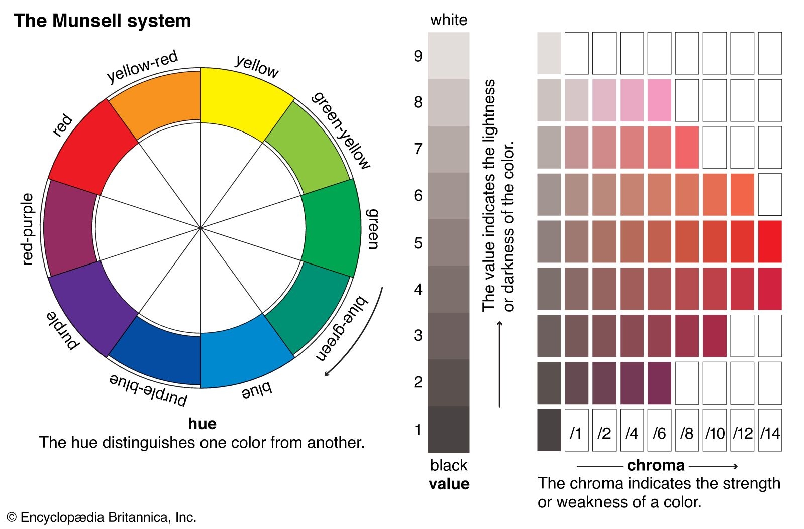 Munsell Colour System Hue Value U0026 Chroma Britannica