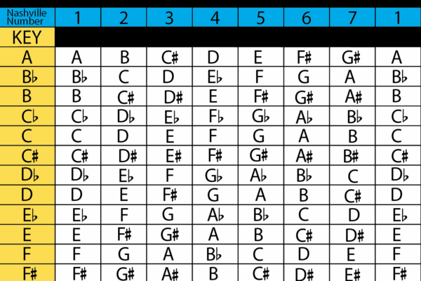 Nashville Number System Helpful Chart For Playing Chords And Songs