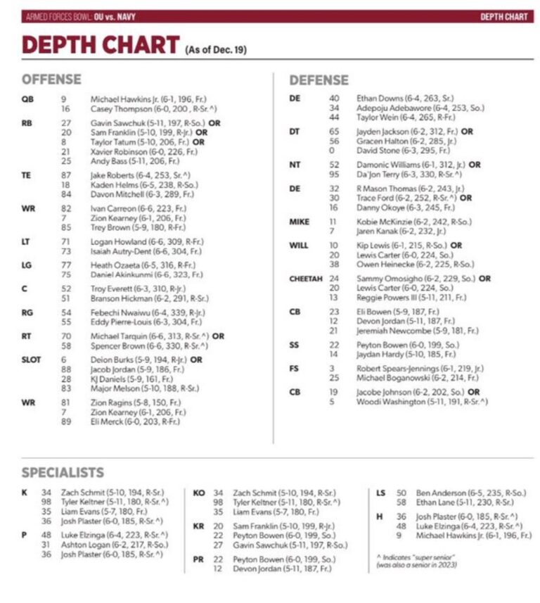 Oklahoma Sooners Last 2024 Depth Chart For Bowl Game Vs Navy Tells A Story That Fans Will Want To Pay Attention To
