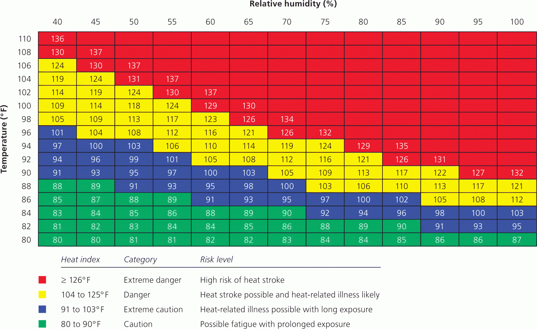 Printable Heat Index Chart