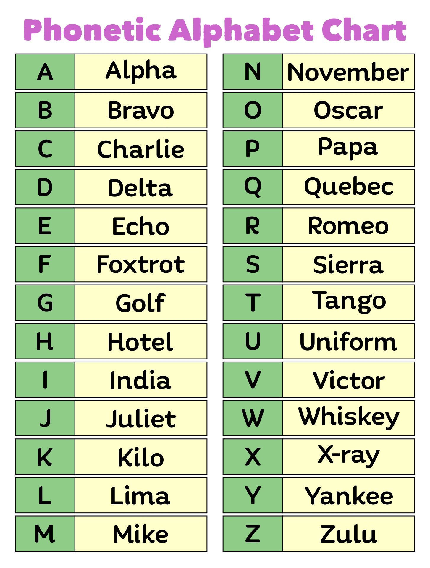 Phonetic Alphabet Chart Wall Decor Call Centre Phonetics Wall Art Worksheets Library