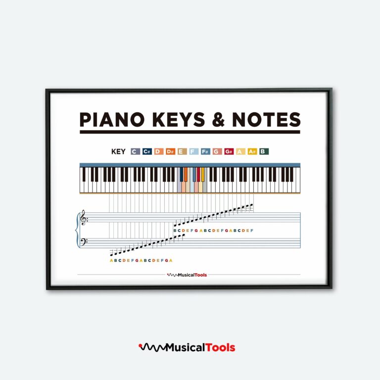 Piano Keys And Notes Poster Chart Educational Piano Downloadable 