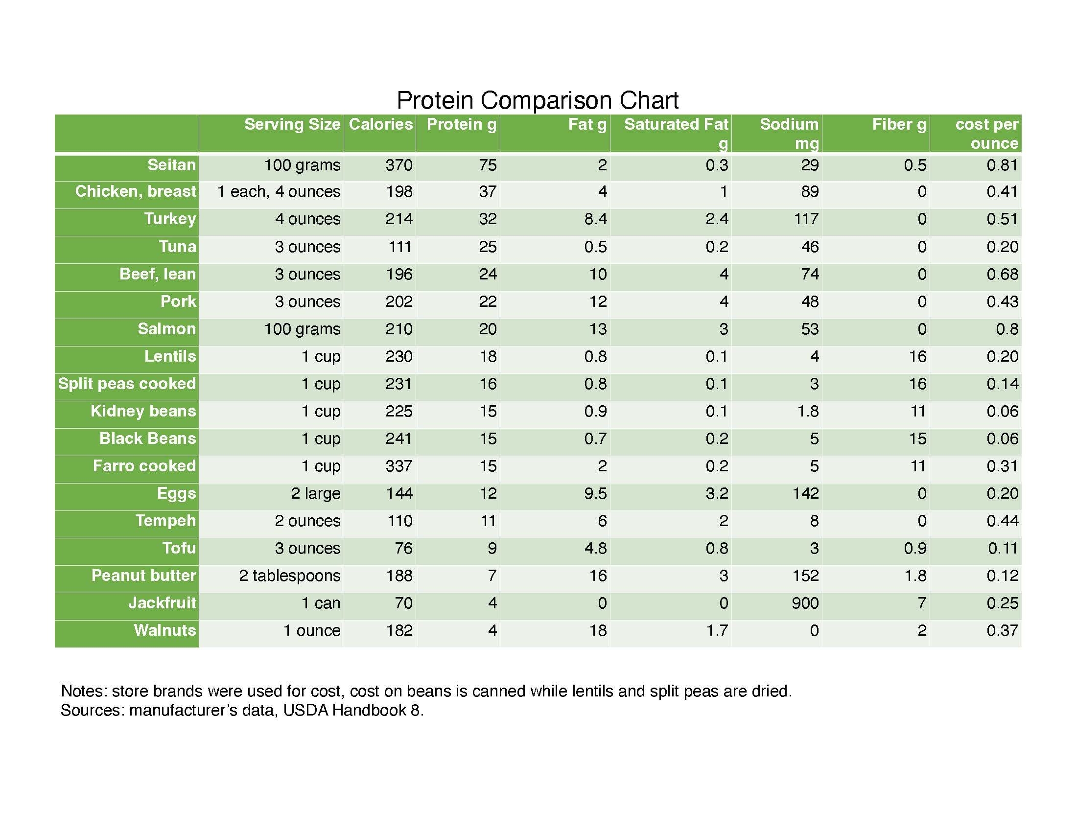 Protein Comparison PDF Printable Handout Food And Health Communications