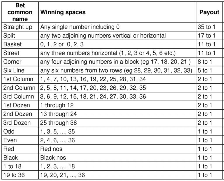 Roulette Odds U0026 Payouts A K Casino Knights Roulette Hire
